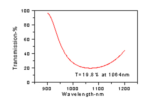 single wavelength pr coatings