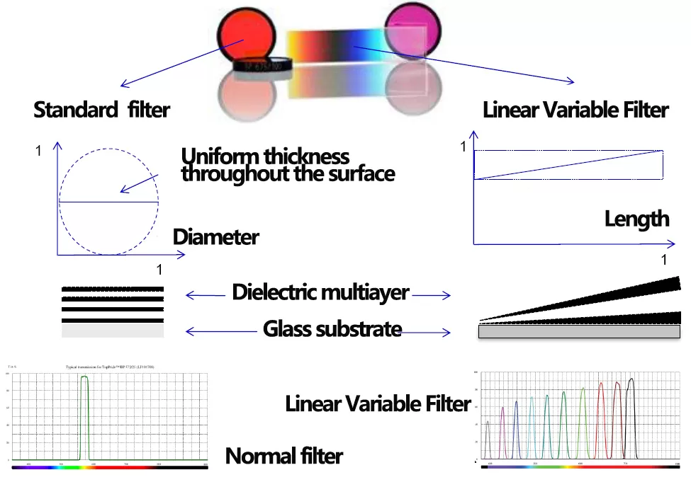 Linear Variable Filter (LVF)
