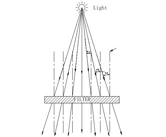 Narrow-band Filter Narrow-band Filter
