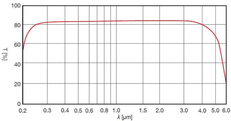 Specifications of Sapphire Optics