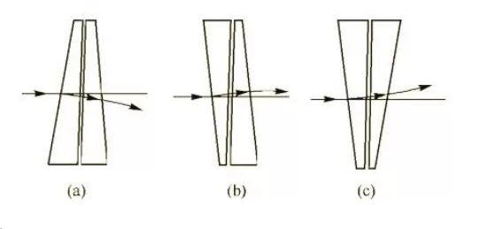 The Multi-Functional Application and Structural Analysis of Optical Wedges