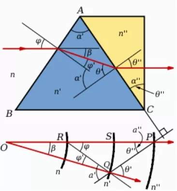 The Principle and Application of Dispersion Prisms The Principle and Application of Dispersion Prisms