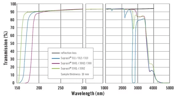 Transmission Spectrum of Synthetic Fused Silica Transmission Spectrum of Synthetic Fused Silica